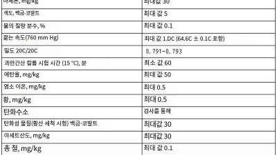 중국 메탄올 요청의 건